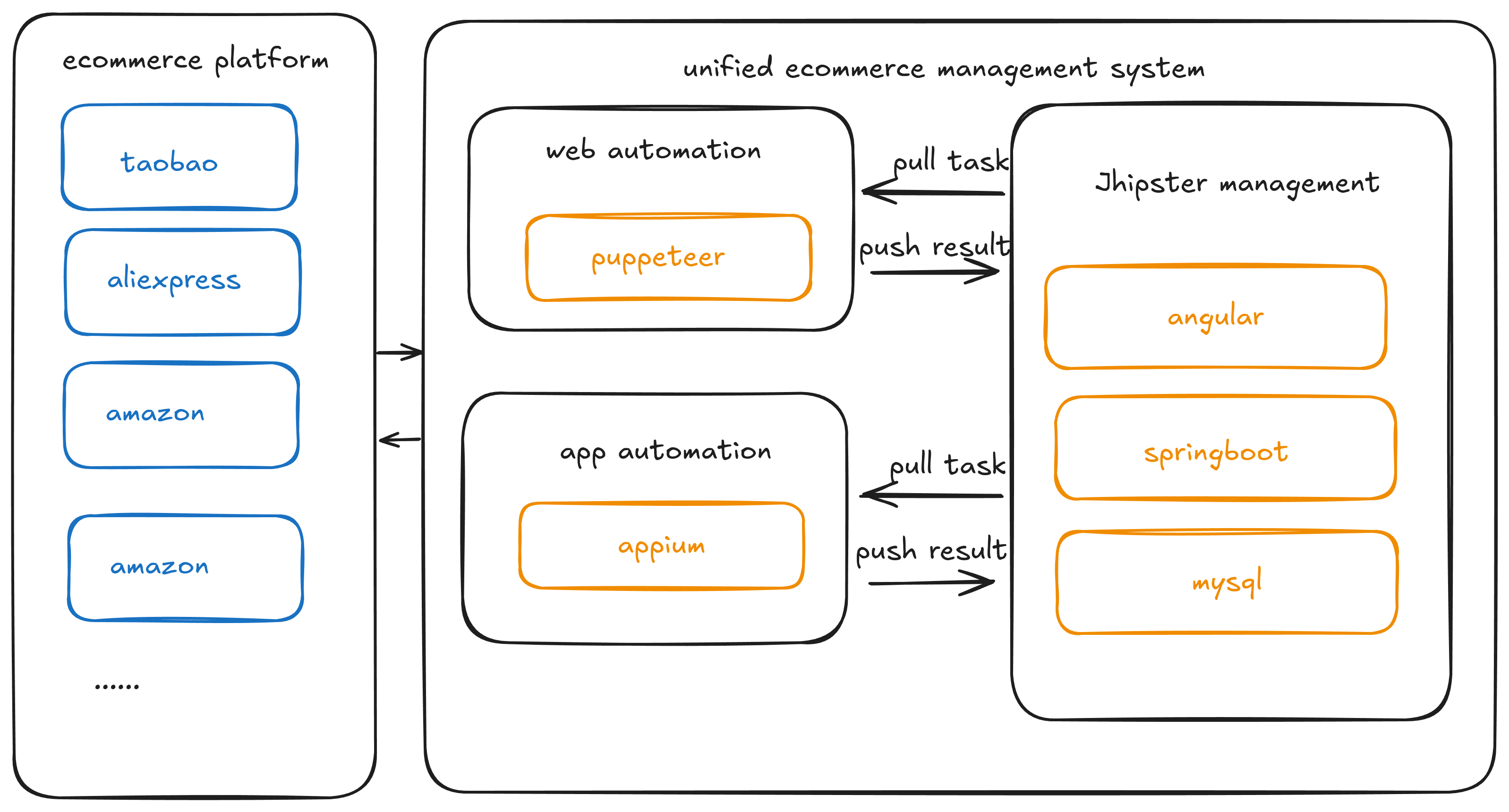 Unified Ecommerce Management System Unified Ecommerce Management System