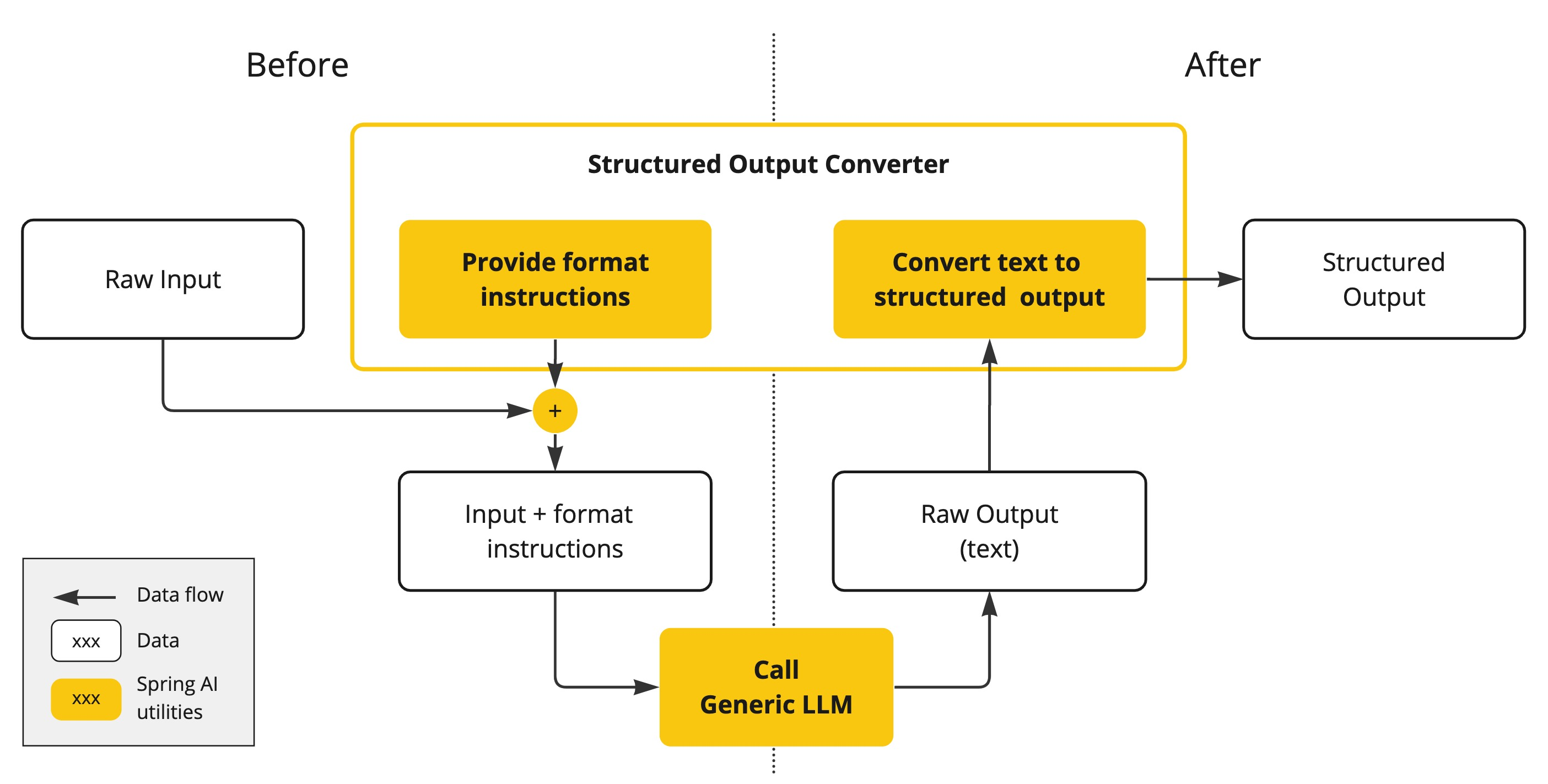 Structured Output Converter